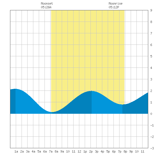 Pendola Point tide chart for Wednesday, April 9, 2025