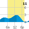 Pendola Point tide chart for Sunday, May 11, 2025