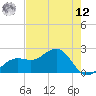 Pendola Point tide chart for Monday, May 12, 2025