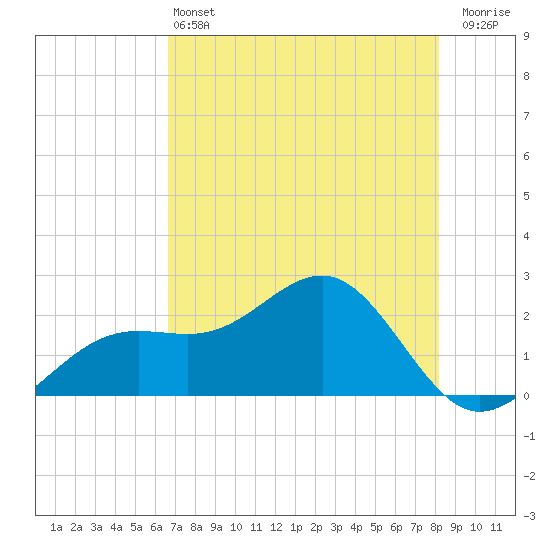 Pendola Point tide chart for Tuesday, May 13, 2025