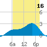 Pendola Point tide chart for Friday, May 16, 2025