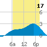 Pendola Point tide chart for Saturday, May 17, 2025