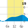Pendola Point tide chart for Monday, May 19, 2025