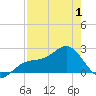 Pendola Point tide chart for Thursday, May 1, 2025