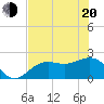 Pendola Point tide chart for Tuesday, May 20, 2025