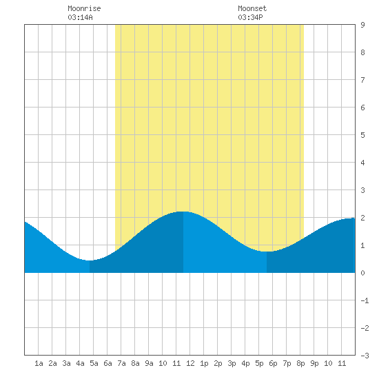Pendola Point tide chart for Thursday, May 22, 2025