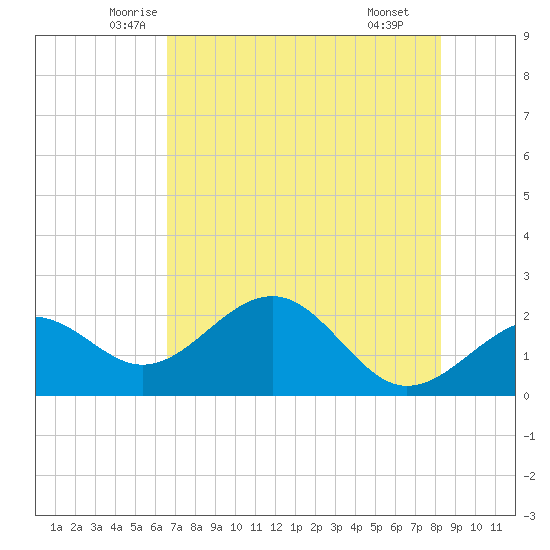 Pendola Point tide chart for Friday, May 23, 2025