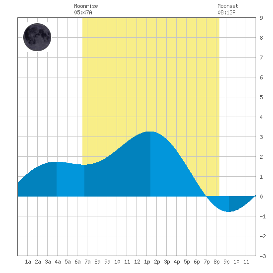 Pendola Point tide chart for Monday, May 26, 2025