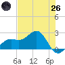 Pendola Point tide chart for Monday, May 26, 2025