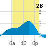 Pendola Point tide chart for Wednesday, May 28, 2025