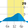 Pendola Point tide chart for Thursday, May 29, 2025