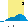 Pendola Point tide chart for Friday, May 2, 2025