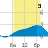 Pendola Point tide chart for Saturday, May 3, 2025