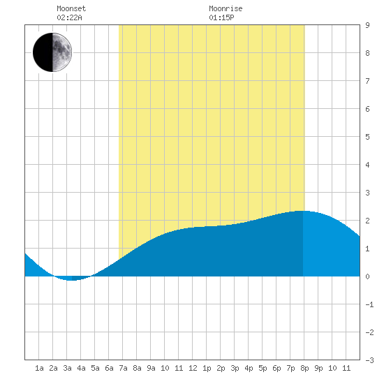 Pendola Point tide chart for Sunday, May 4, 2025