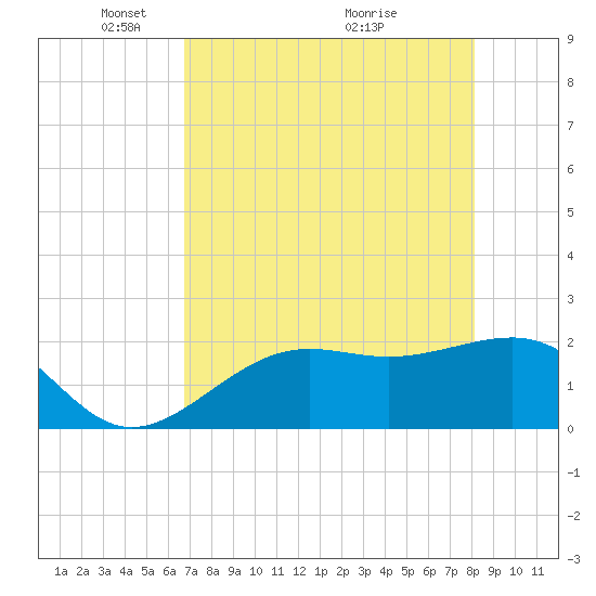 Pendola Point tide chart for Monday, May 5, 2025