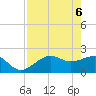 Pendola Point tide chart for Tuesday, May 6, 2025