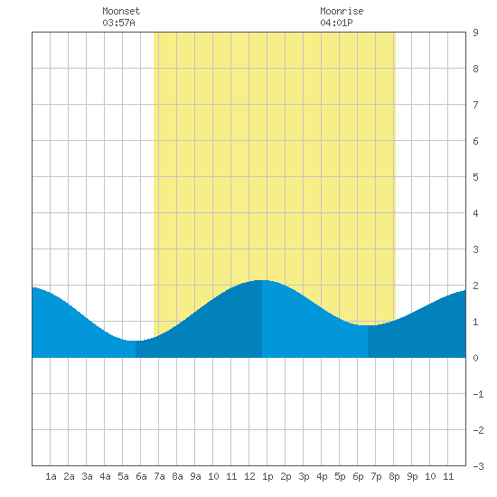 Pendola Point tide chart for Wednesday, May 7, 2025