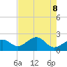 Pendola Point tide chart for Thursday, May 8, 2025