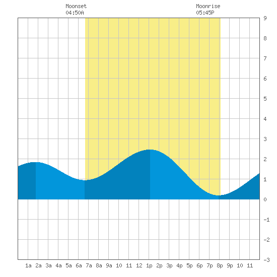Pendola Point tide chart for Friday, May 9, 2025