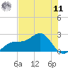 Pendola Point tide chart for Wednesday, June 11, 2025