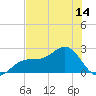 Pendola Point tide chart for Saturday, June 14, 2025