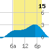 Pendola Point tide chart for Sunday, June 15, 2025