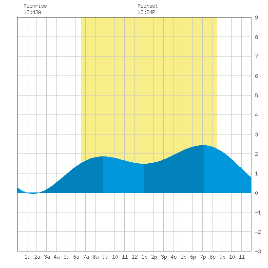 Pendola Point tide chart for Tuesday, June 17, 2025