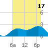 Pendola Point tide chart for Tuesday, June 17, 2025