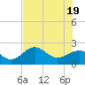 Pendola Point tide chart for Thursday, June 19, 2025