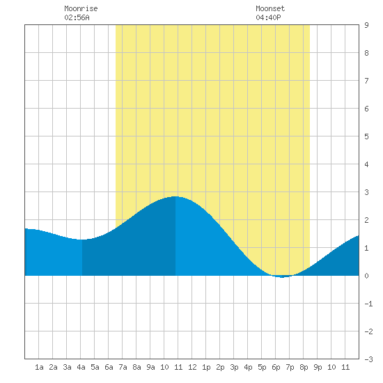 Pendola Point tide chart for Saturday, June 21, 2025