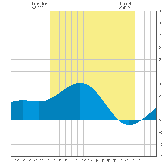 Pendola Point tide chart for Sunday, June 22, 2025