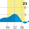 Pendola Point tide chart for Monday, June 23, 2025