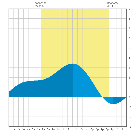 Pendola Point tide chart for Tuesday, June 24, 2025