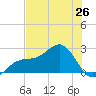 Pendola Point tide chart for Thursday, June 26, 2025