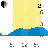 Pendola Point tide chart for Monday, June 2, 2025