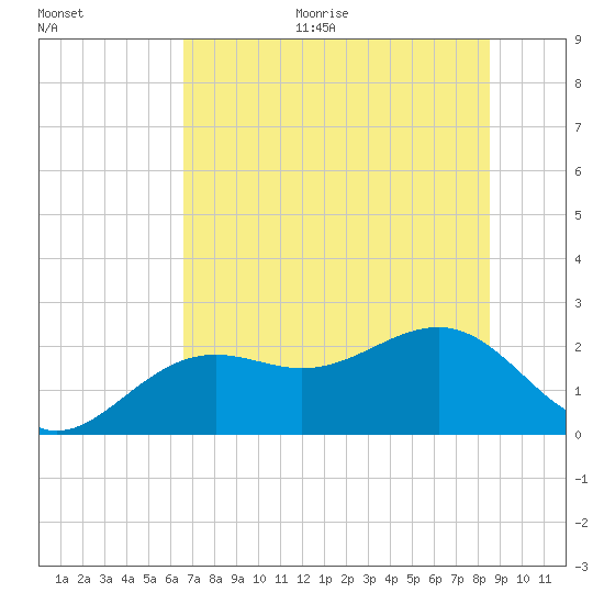Pendola Point tide chart for Monday, June 30, 2025