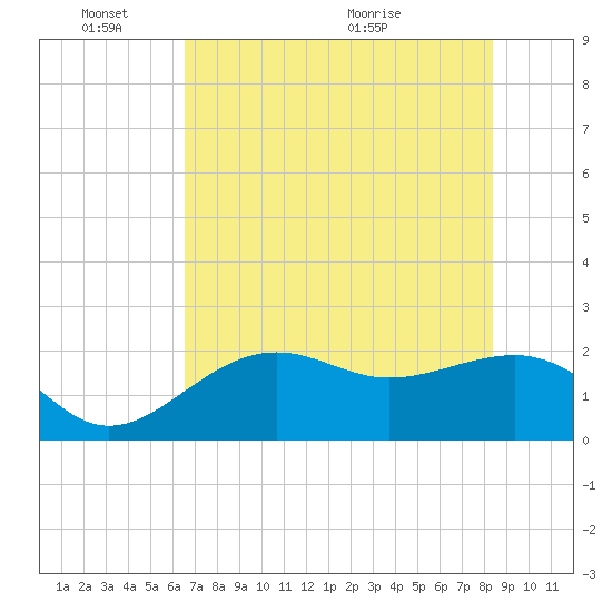 Pendola Point tide chart for Tuesday, June 3, 2025