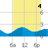 Pendola Point tide chart for Wednesday, June 4, 2025