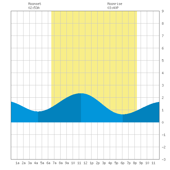 Pendola Point tide chart for Thursday, June 5, 2025