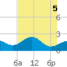 Pendola Point tide chart for Thursday, June 5, 2025