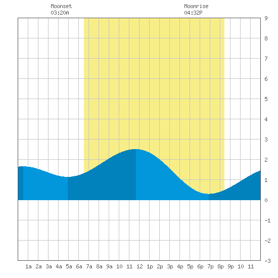 Pendola Point tide chart for Friday, June 6, 2025