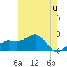 Pendola Point tide chart for Sunday, June 8, 2025