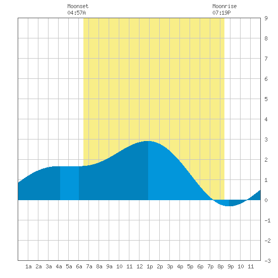 Pendola Point tide chart for Monday, June 9, 2025