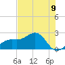Pendola Point tide chart for Monday, June 9, 2025