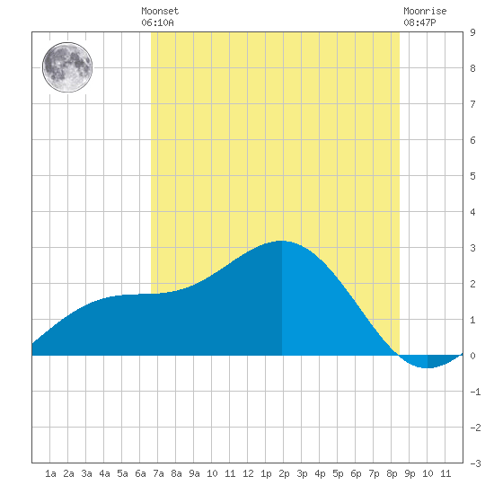 Pendola Point tide chart for Thursday, July 10, 2025