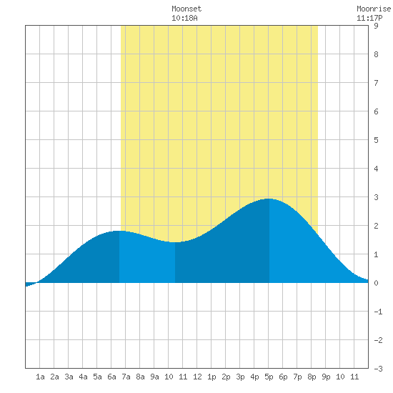Pendola Point tide chart for Monday, July 14, 2025