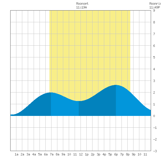 Pendola Point tide chart for Tuesday, July 15, 2025