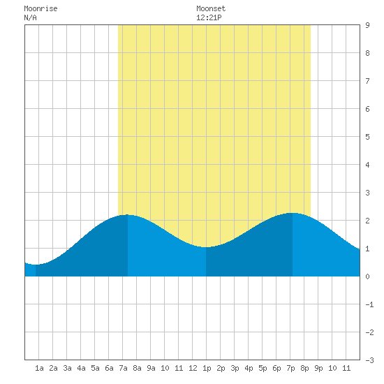 Pendola Point tide chart for Wednesday, July 16, 2025