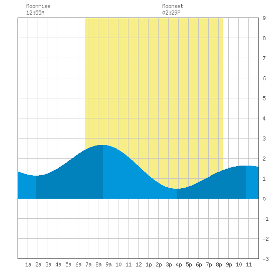 Pendola Point tide chart for Friday, July 18, 2025