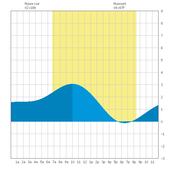 Pendola Point tide chart for Sunday, July 20, 2025